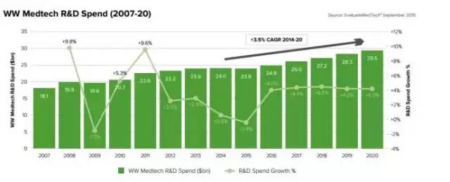 2015-2020年全球医疗器械市场预测分析 研发趋势与行业动态